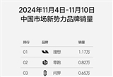 理想第45周銷量達(dá)1.17萬輛 連續(xù)29周第一
