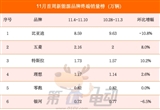 11月首周銷量榜：小鵬/蔚來大降超30%
