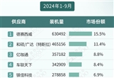 2024年1-9月智能座艙供應(yīng)商裝機(jī)量排行榜