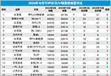 2024年10月TOP30 SUV销量投诉量对应点评