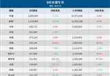 9月全球車市：中國穩(wěn)居第一 美歐印銷量齊跌