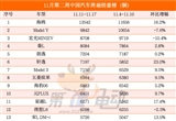 海鷗周銷量突破1.3萬(wàn)輛 理想L6跌落前十