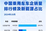 2024年10月中國乘用車車企銷量排行榜