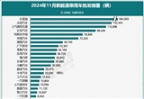 11月新能源汽車銷量146萬輛創(chuàng)新高