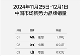 理想汽車連續(xù)32周蟬聯(lián)新勢力銷量第一