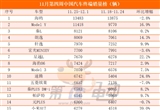 發(fā)起猛烈反攻 大眾周銷量突破5.5萬輛創(chuàng)新高