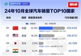 全球汽車銷量榜TOP10國家榜出爐：中國第一