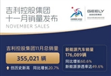 吉利發(fā)布11月戰(zhàn)報：月銷35.5萬創(chuàng)歷史新高