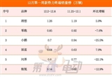 12月首周銷量榜：小鵬/問(wèn)界大降超20%