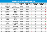 2024年11月TOP30 SUV销量投诉量对应点评