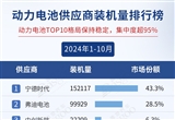 2024年1-10月電氣化供應(yīng)商裝機(jī)量排行榜