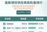 2024年1-10月智能座艙供應商裝機量排行榜