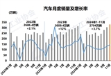前11個(gè)月汽車(chē)銷(xiāo)量2794萬(wàn) 新能源占比超四成