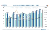 11月汽車產(chǎn)銷創(chuàng)歷史新高 全年將銷3100萬輛