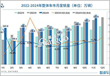 11月汽車產(chǎn)銷創(chuàng)歷史新高 全年將達(dá)3100萬輛