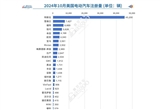 美國10月純電動(dòng)汽車注冊(cè)量同比增加5%