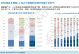 800V高壓平臺(tái)在15-20萬(wàn)價(jià)格段占比高達(dá)21%