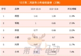 12月第二周銷量榜：零跑大漲18%首破萬輛
