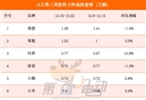 12月第三周銷量榜：比亞迪大降超10%