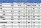 欧洲市场11月新车销量较去年同期下跌2.4%