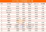 2024中國SUV終端銷量TOP20 8款新能源車上榜