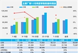 年末銷量沖高 經(jīng)銷商庫存預(yù)警指數(shù)降至50.2%
