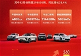 年銷2603916輛！奇瑞集團(tuán)創(chuàng)歷史新高
