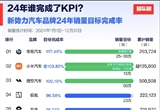 2024年新勢力品牌KPI完成率：僅三家完成