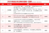 2025年價格戰(zhàn)！超30家汽車品牌集體降價