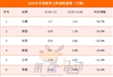 2025開年首周銷量榜：比亞迪等七大品牌腰斬