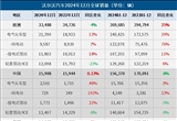 沃爾沃汽車(chē)2024年全球銷(xiāo)量同比增長(zhǎng)8%