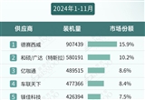2024年1-11月智能座艙供應商裝機量排行榜