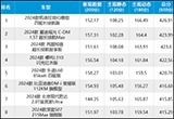 2024年新车商品性评价排名：中型SUV