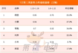 2025年1月第三周銷量榜：小鵬緊逼理想