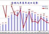 創(chuàng)15年新低！2024年中國汽車進口僅70萬臺
