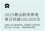蔚來(lái)春運(yùn)單日換電突破10萬(wàn)次 速度堪比加油