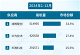 2024年1-12月智能駕駛供應(yīng)商裝機量排行榜