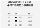 理想汽車2025年第6周銷量為0.47萬輛