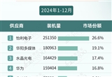 2024年智能座艙裝機(jī)量排行榜：國(guó)產(chǎn)勢(shì)力凸顯