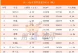 油電大決戰(zhàn) 10-15萬元中國最暢銷車TOP10