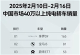 鴻蒙智行開年至今全系車型銷量已達43813臺