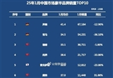 1月中國汽車成交均價30萬以上品牌銷量一覽