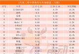 小鵬周銷量首超奇瑞 朗逸軒逸跌出前十