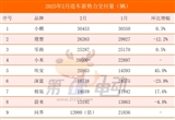 2月新勢力榜：小鵬連續(xù)兩月超越理想奪冠