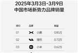理想汽車2025年第10周銷量為0.73萬輛