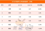 3月首周銷量榜：比亞迪下滑 小鵬逆勢(shì)大漲