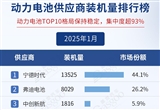 1月電氣化供應(yīng)商裝機量排行榜：弗迪領(lǐng)跑
