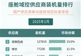 2025年1月智能座艙供應(yīng)商裝機(jī)量排行榜