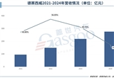 德賽西威營(yíng)收276.18億元 復(fù)合增長(zhǎng)率超42%