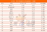 時隔6周Model Y重回第一 秦L周銷量跌落前五